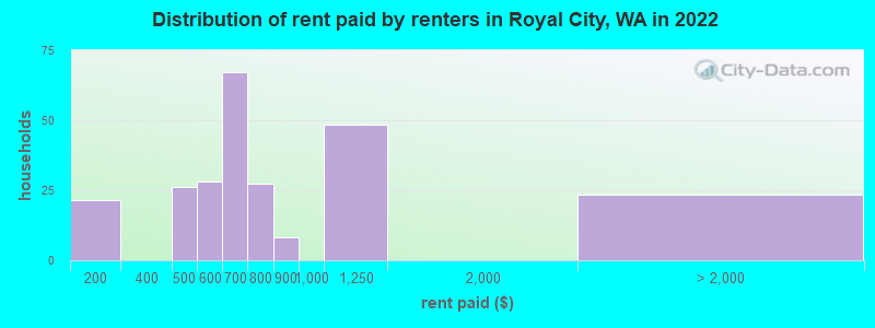 Distribution of rent paid by renters in Royal City, WA in 2022