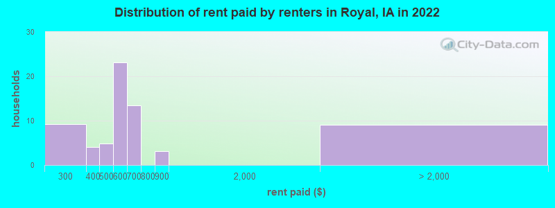 Distribution of rent paid by renters in Royal, IA in 2022