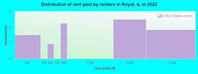 Distribution of rent paid by renters in Royal, IL in 2022