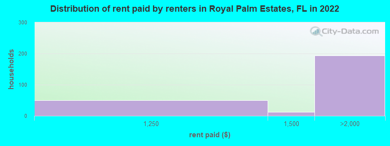 Distribution of rent paid by renters in Royal Palm Estates, FL in 2022