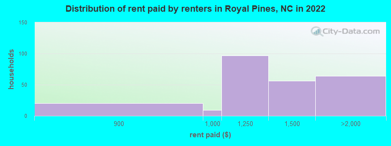 Distribution of rent paid by renters in Royal Pines, NC in 2022