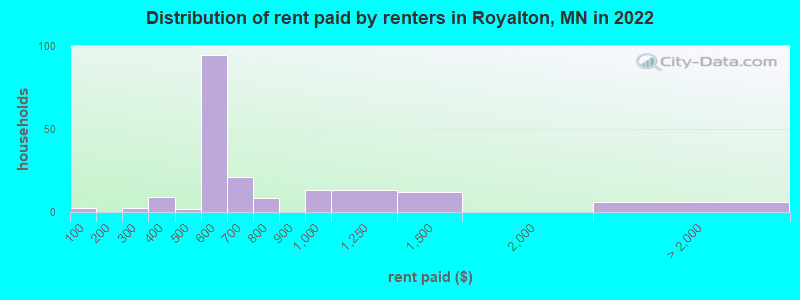 Distribution of rent paid by renters in Royalton, MN in 2022