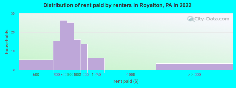 Distribution of rent paid by renters in Royalton, PA in 2022