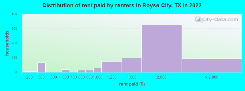 Distribution of rent paid by renters in Royse City, TX in 2022