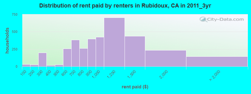 Distribution of rent paid by renters in Rubidoux, CA in 2011_3yr