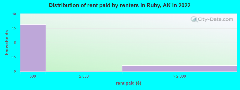 Distribution of rent paid by renters in Ruby, AK in 2022