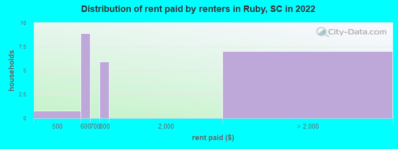 Distribution of rent paid by renters in Ruby, SC in 2022