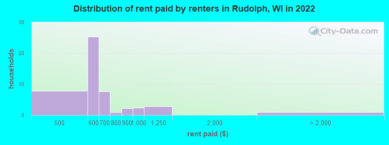 Distribution of rent paid by renters in Rudolph, WI in 2022