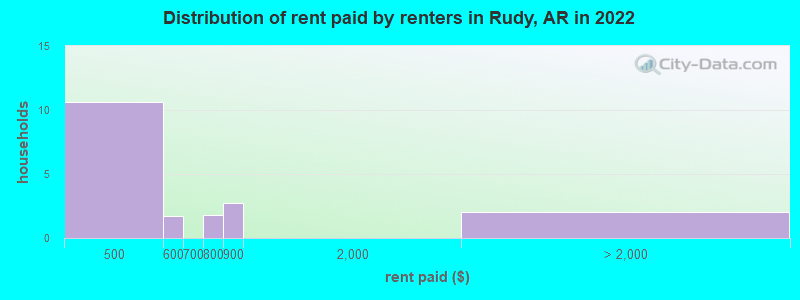 Distribution of rent paid by renters in Rudy, AR in 2022