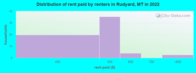 Distribution of rent paid by renters in Rudyard, MT in 2022