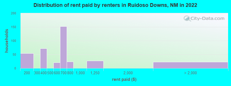 Distribution of rent paid by renters in Ruidoso Downs, NM in 2022