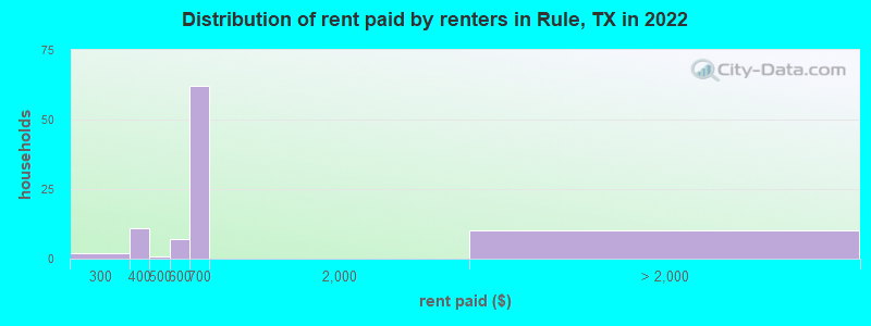 Distribution of rent paid by renters in Rule, TX in 2022