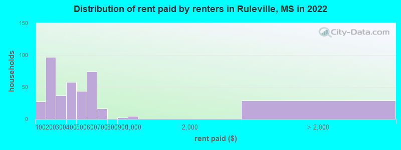 Distribution of rent paid by renters in Ruleville, MS in 2022