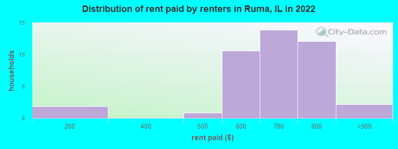 Distribution of rent paid by renters in Ruma, IL in 2022