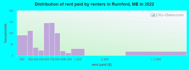 Distribution of rent paid by renters in Rumford, ME in 2022
