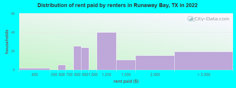 Distribution of rent paid by renters in Runaway Bay, TX in 2022