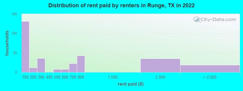 Distribution of rent paid by renters in Runge, TX in 2022