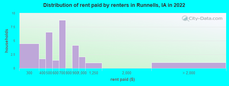 Distribution of rent paid by renters in Runnells, IA in 2022