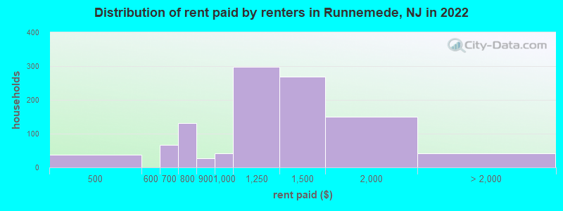 Distribution of rent paid by renters in Runnemede, NJ in 2022