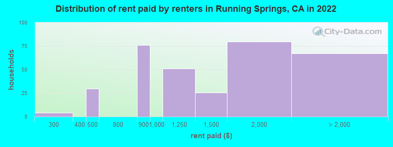 Distribution of rent paid by renters in Running Springs, CA in 2022