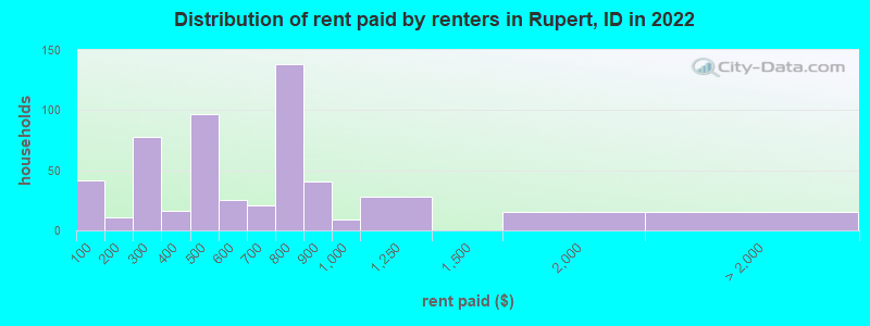 Distribution of rent paid by renters in Rupert, ID in 2022