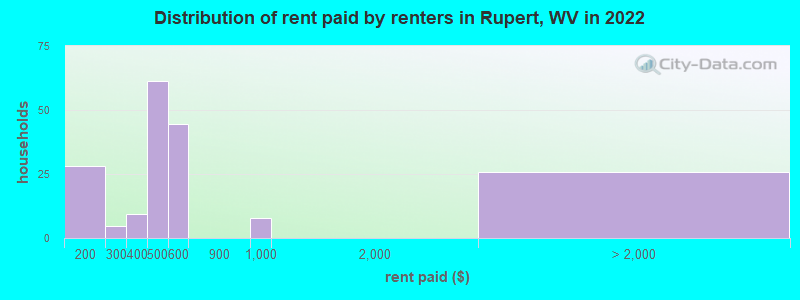 Distribution of rent paid by renters in Rupert, WV in 2022