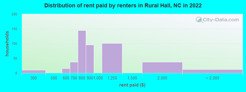 Distribution of rent paid by renters in Rural Hall, NC in 2022