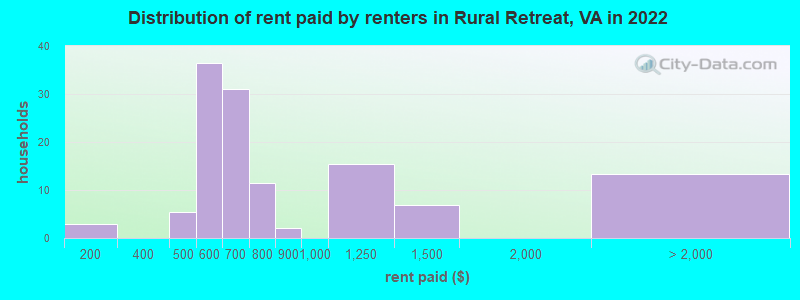 Distribution of rent paid by renters in Rural Retreat, VA in 2022