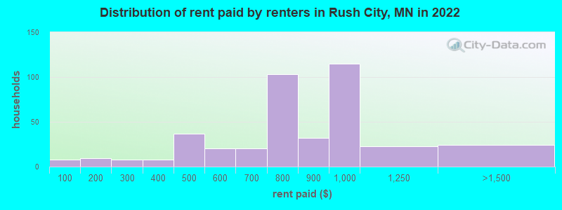 Distribution of rent paid by renters in Rush City, MN in 2022
