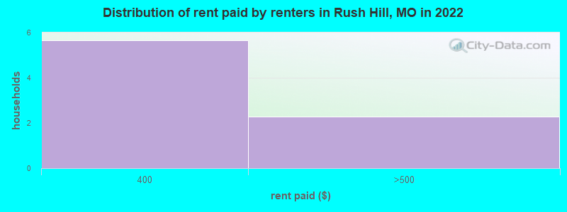 Distribution of rent paid by renters in Rush Hill, MO in 2022