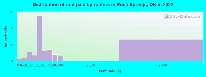 Distribution of rent paid by renters in Rush Springs, OK in 2022