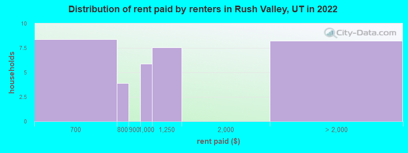Distribution of rent paid by renters in Rush Valley, UT in 2022