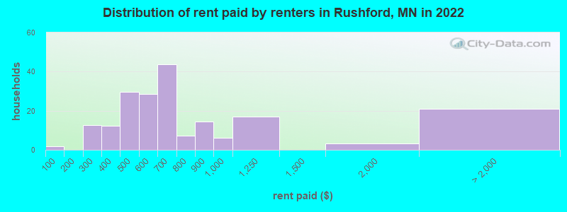 Distribution of rent paid by renters in Rushford, MN in 2022