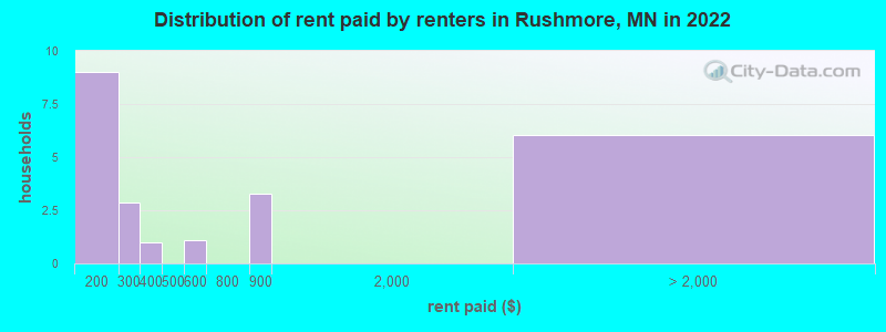 Distribution of rent paid by renters in Rushmore, MN in 2022