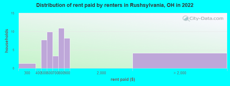 Distribution of rent paid by renters in Rushsylvania, OH in 2022