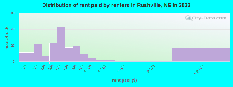 Distribution of rent paid by renters in Rushville, NE in 2022