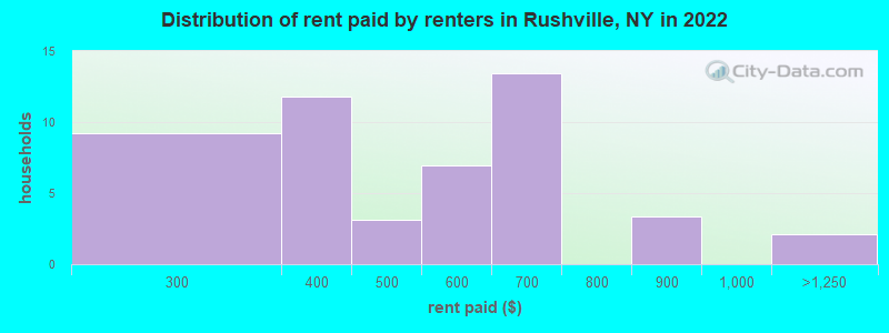 Distribution of rent paid by renters in Rushville, NY in 2022