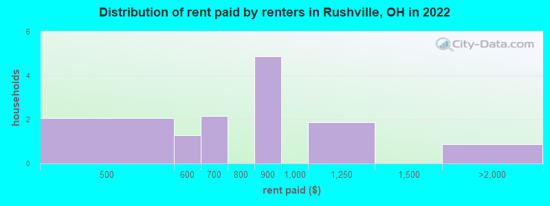 Distribution of rent paid by renters in Rushville, OH in 2022