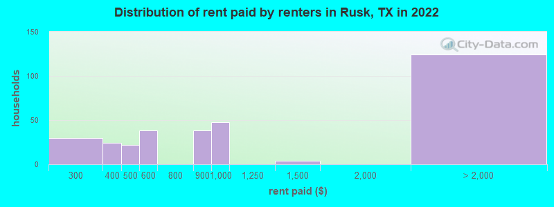 Distribution of rent paid by renters in Rusk, TX in 2022