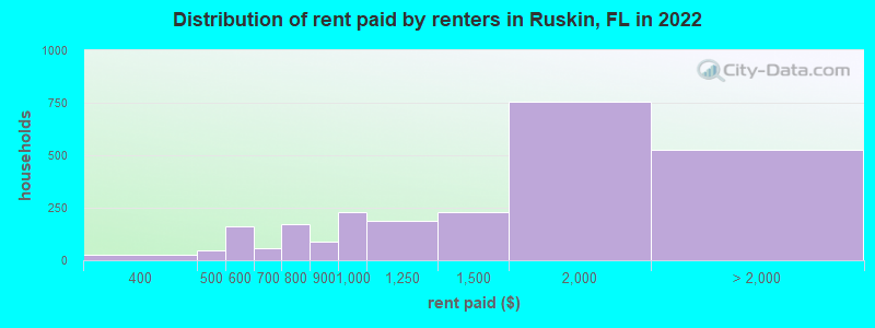 Distribution of rent paid by renters in Ruskin, FL in 2022