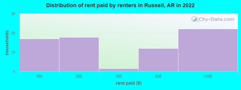 Distribution of rent paid by renters in Russell, AR in 2022