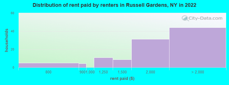 Distribution of rent paid by renters in Russell Gardens, NY in 2022