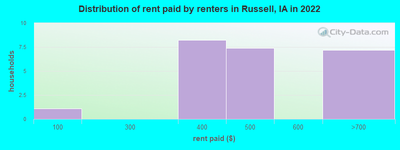 Distribution of rent paid by renters in Russell, IA in 2022
