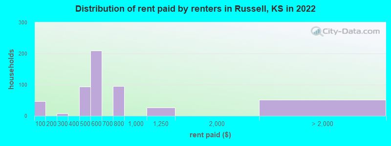 Distribution of rent paid by renters in Russell, KS in 2022