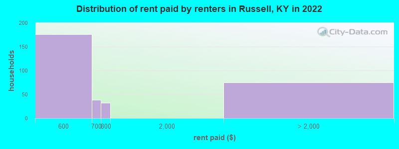 Distribution of rent paid by renters in Russell, KY in 2022