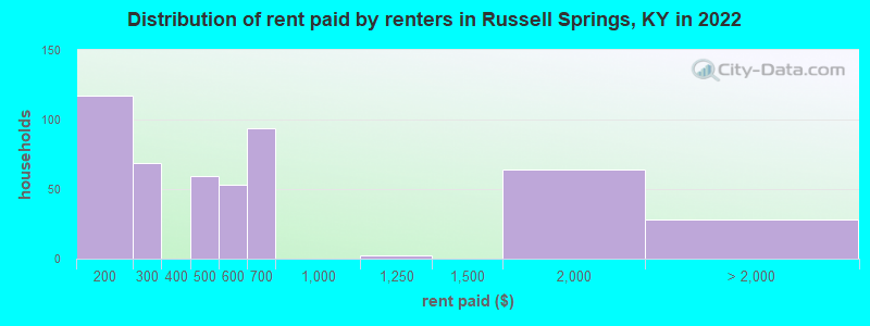Distribution of rent paid by renters in Russell Springs, KY in 2022