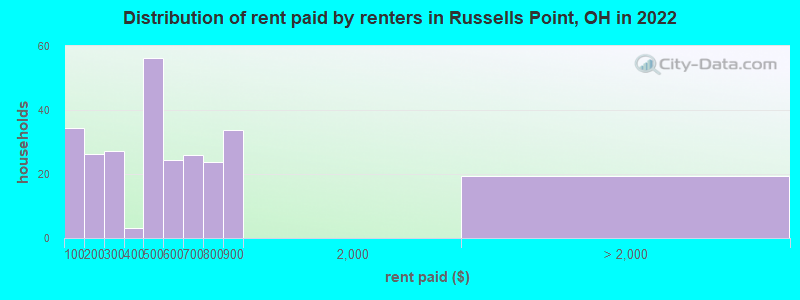 Distribution of rent paid by renters in Russells Point, OH in 2022