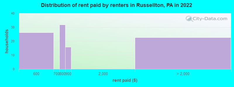 Distribution of rent paid by renters in Russellton, PA in 2022