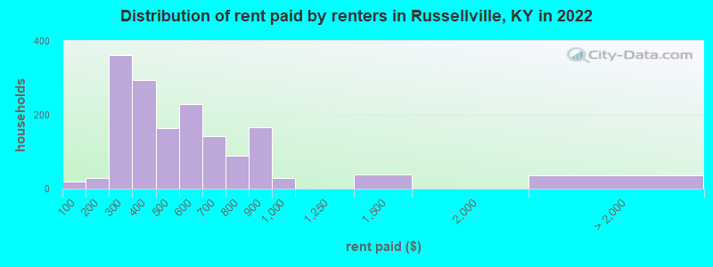 Distribution of rent paid by renters in Russellville, KY in 2022