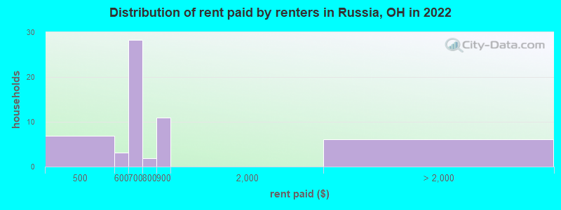 Distribution of rent paid by renters in Russia, OH in 2022